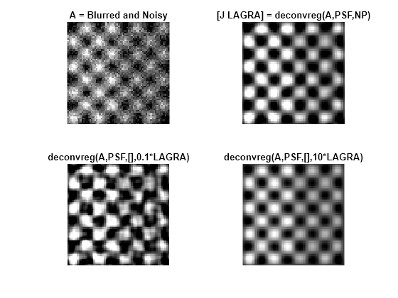 Figure contains 4 axes objects. Hidden axes object 1 with title A = Blurred and Noisy contains an object of type image. Hidden axes object 2 with title [J LAGRA] = deconvreg(A,PSF,NP) contains an object of type image. Hidden axes object 3 with title deconvreg(A,PSF,[],0.1*LAGRA) contains an object of type image. Hidden axes object 4 with title deconvreg(A,PSF,[],10*LAGRA) contains an object of type image.