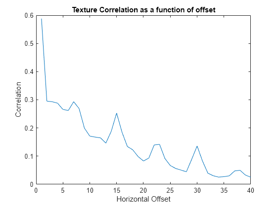 Figure contains an axes object. The axes object with title Texture Correlation as a function of offset, xlabel Horizontal Offset, ylabel Correlation contains an object of type line.