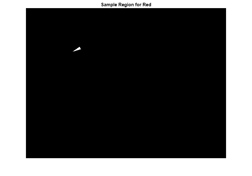 Figure contains an axes object. The hidden axes object with title Sample Region for Red contains an object of type image.