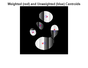 Figure contains an axes object. The hidden axes object with title Weighted (red) and Unweighted (blue) Centroids contains 11 objects of type image, line. One or more of the lines displays its values using only markers