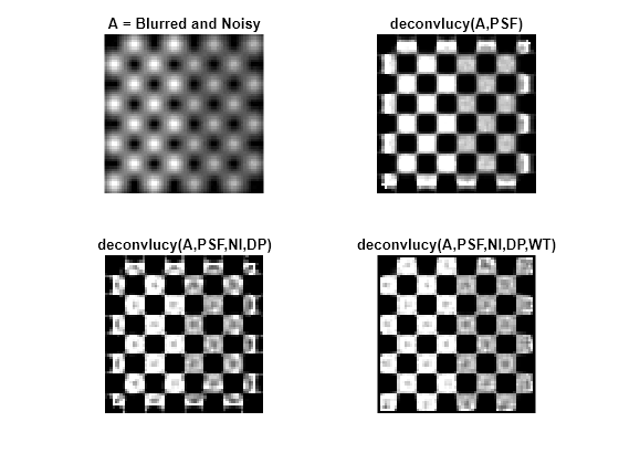 Figure contains 4 axes objects. Hidden axes object 1 with title A = Blurred and Noisy contains an object of type image. Hidden axes object 2 with title deconvlucy(A,PSF) contains an object of type image. Hidden axes object 3 with title deconvlucy(A,PSF,NI,DP) contains an object of type image. Hidden axes object 4 with title deconvlucy(A,PSF,NI,DP,WT) contains an object of type image.