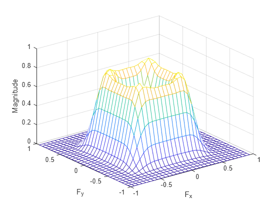 Figure contains an axes object. The axes object with xlabel F indexOf x baseline F_x, ylabel F indexOf y baseline F_y contains an object of type surface.