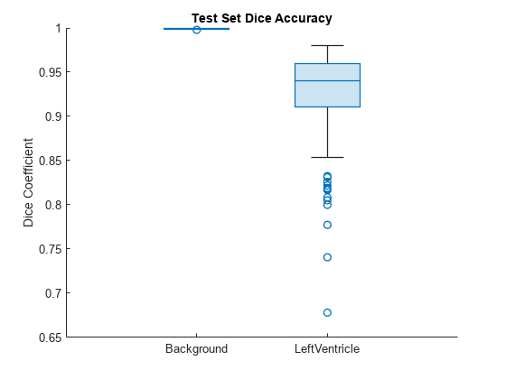 Figure contains an axes object. The axes object with title Test Set Dice Accuracy, ylabel Dice Coefficient contains an object of type boxchart.