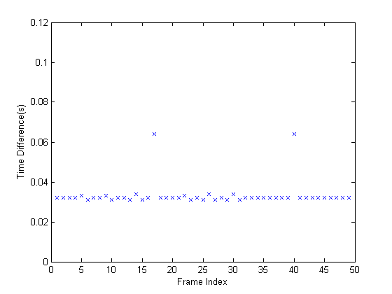 Determining the Rate of Acquisition