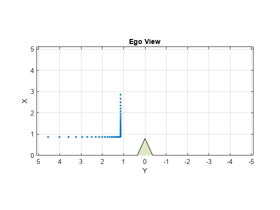 Figure contains an axes object. The axes object with title Ego View, xlabel X, ylabel Y contains 2 objects of type line, patch. One or more of the lines displays its values using only markers