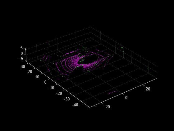 Figure contains an axes object. The axes object contains 2 objects of type scatter.