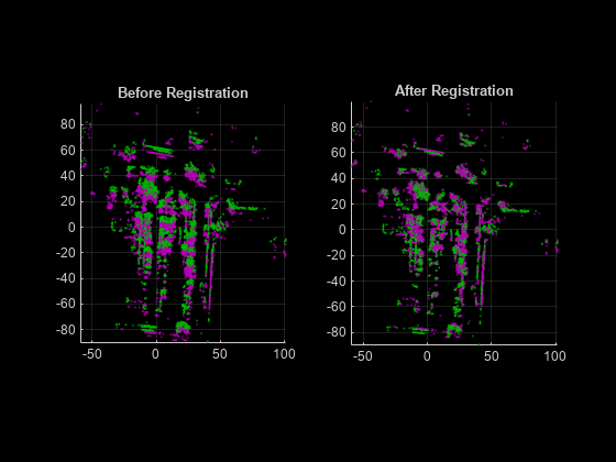 Figure contains 2 axes objects. Axes object 1 with title Before Registration contains 2 objects of type scatter. Axes object 2 with title After Registration contains 2 objects of type scatter.