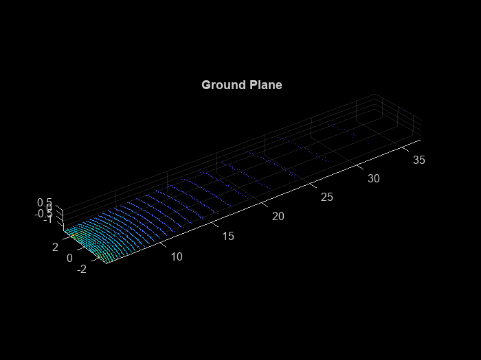 Figure contains an axes object. The axes object with title Ground Plane contains an object of type scatter.