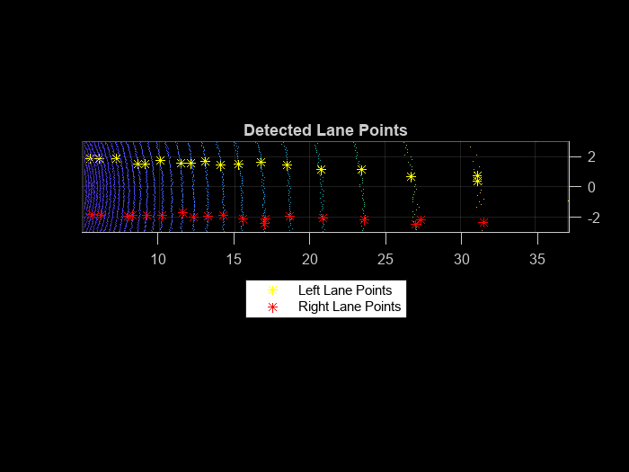 Figure contains an axes object. The axes object with title Detected Lane Points contains 3 objects of type scatter, line. One or more of the lines displays its values using only markers These objects represent Left Lane Points, Right Lane Points.