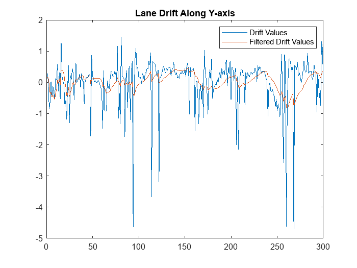 Figure contains an axes object. The axes object with title Lane Drift Along Y-axis contains 2 objects of type line. These objects represent Drift Values, Filtered Drift Values.