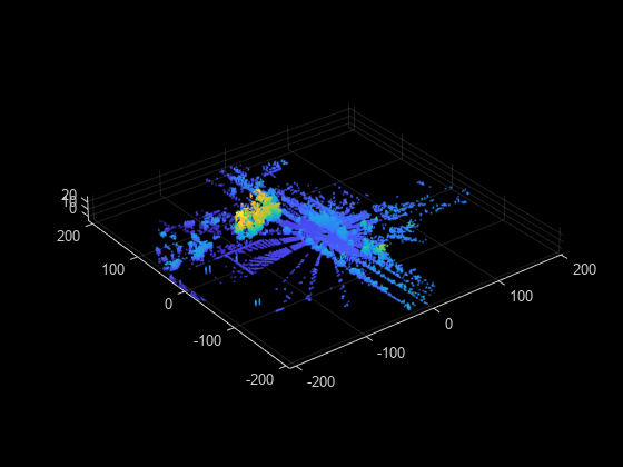 Figure contains an axes object. The axes object contains an object of type scatter.