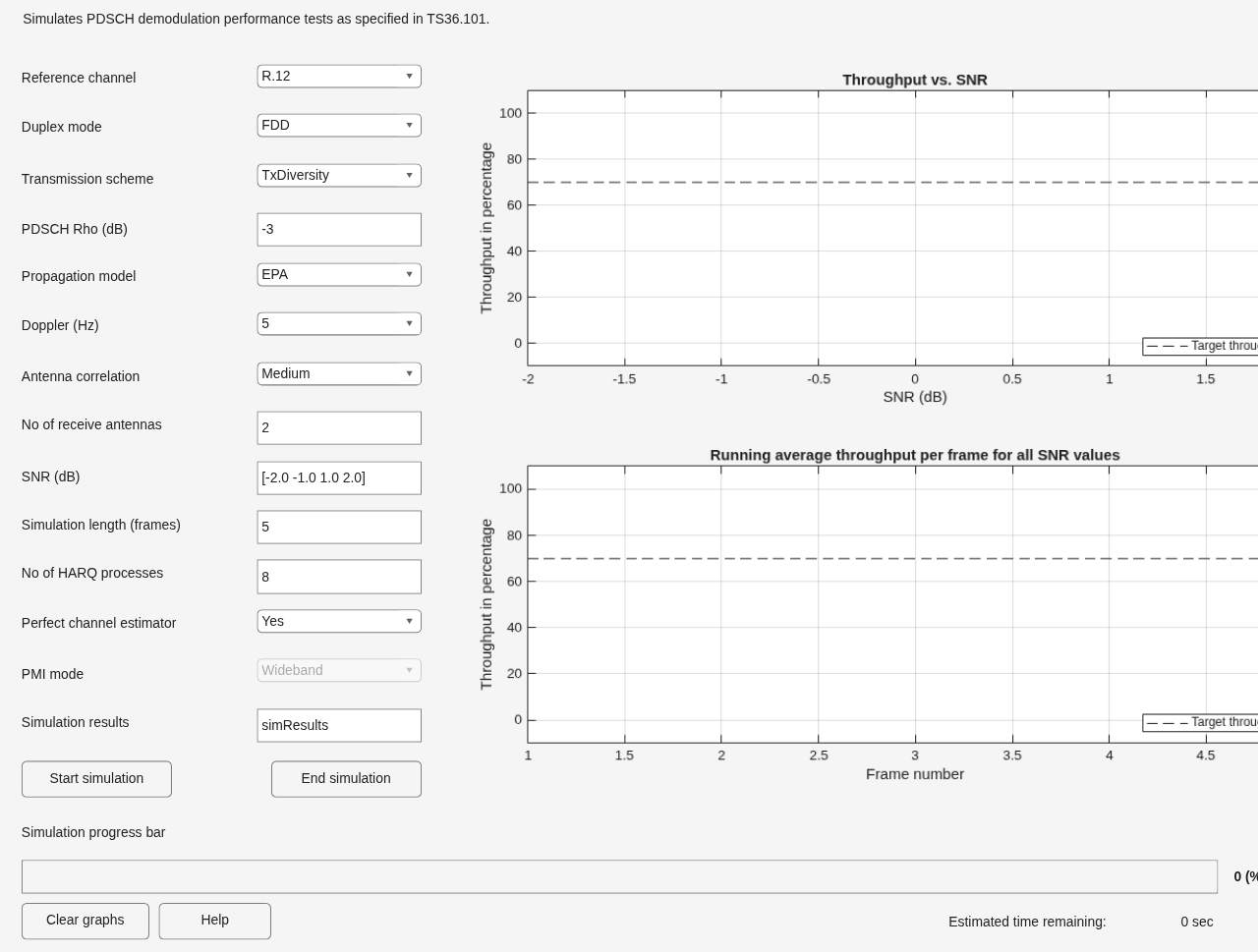 Figure LTE PDSCH Conformance Testing contains 2 axes objects and other objects of type uicontrol, uipanel. Axes object 1 with title Throughput vs. SNR, xlabel SNR (dB), ylabel Throughput in percentage contains an object of type line. This object represents Target throughput. Axes object 2 with title Running average throughput per frame for all SNR values, xlabel Frame number, ylabel Throughput in percentage contains an object of type line. This object represents Target throughput.
