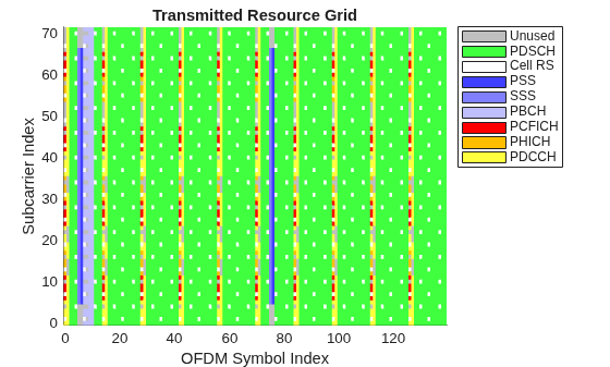 Figure contains an axes object. The axes object with title Transmitted Resource Grid, xlabel OFDM Symbol Index, ylabel Subcarrier Index contains 10 objects of type patch, surface. These objects represent Unused, PDSCH, Cell RS, PSS, SSS, PBCH, PCFICH, PHICH, PDCCH.