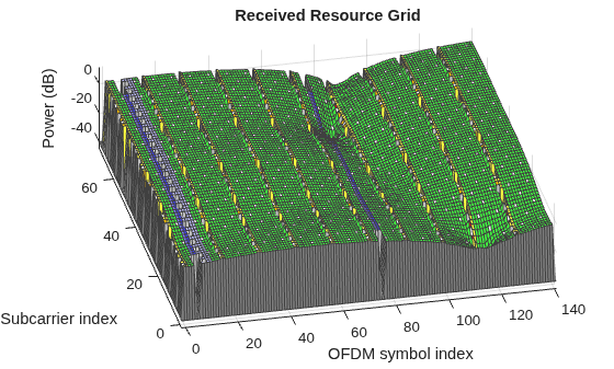 Figure contains an axes object. The axes object with title Received Resource Grid, xlabel OFDM symbol index, ylabel Subcarrier index contains an object of type surface.