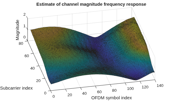 Figure contains an axes object. The axes object with title Estimate of channel magnitude frequency response, xlabel OFDM symbol index, ylabel Subcarrier index contains an object of type surface.