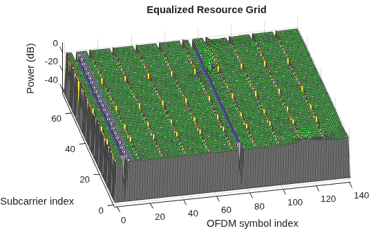 Figure contains an axes object. The axes object with title Equalized Resource Grid, xlabel OFDM symbol index, ylabel Subcarrier index contains an object of type surface.