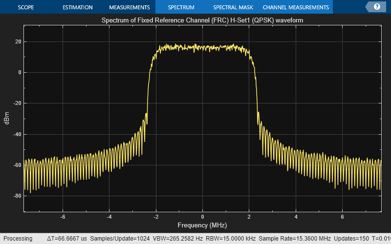 UMTS Downlink Waveform Generation