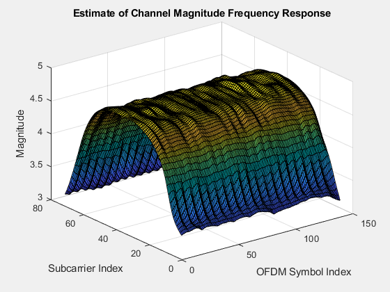 Figure contains an axes object. The axes object with title Estimate of Channel Magnitude Frequency Response, xlabel OFDM Symbol Index, ylabel Subcarrier Index contains an object of type surface.