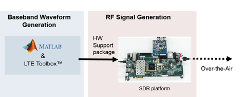 LTE Transmitter Using Software Defined Radio