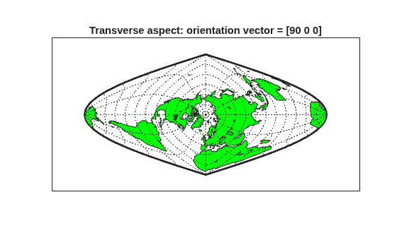 Figure contains an axes object. The axes object with title Transverse aspect: orientation vector = [90 0 0] contains 4 objects of type patch, line.