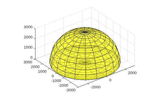 Figure contains an axes object. The axes object contains an object of type surface.
