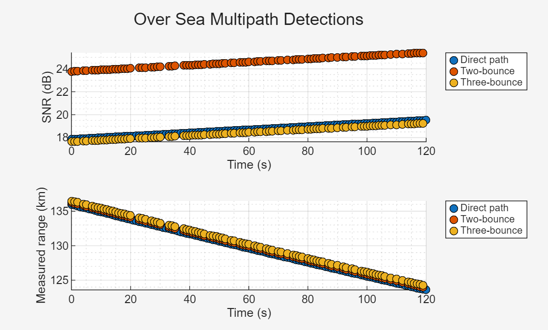 Figure Over Sea Multipath Detections contains 2 axes objects. Axes object 1 with xlabel Time (s), ylabel SNR (dB) contains 3 objects of type line. One or more of the lines displays its values using only markers These objects represent Direct path, Two-bounce, Three-bounce. Axes object 2 with xlabel Time (s), ylabel Measured range (km) contains 3 objects of type line. One or more of the lines displays its values using only markers These objects represent Direct path, Two-bounce, Three-bounce.