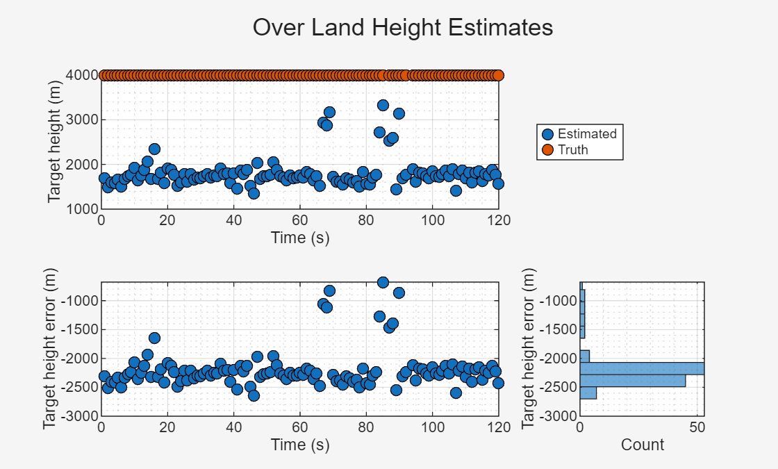 Figure Over Land Height Estimates contains 3 axes objects. Axes object 1 with xlabel Time (s), ylabel Target height (m) contains 2 objects of type line. One or more of the lines displays its values using only markers These objects represent Estimated, Truth. Axes object 2 with xlabel Time (s), ylabel Target height error (m) contains a line object which displays its values using only markers. This object represents Error. Axes object 3 with xlabel Count, ylabel Target height error (m) contains an object of type histogram.