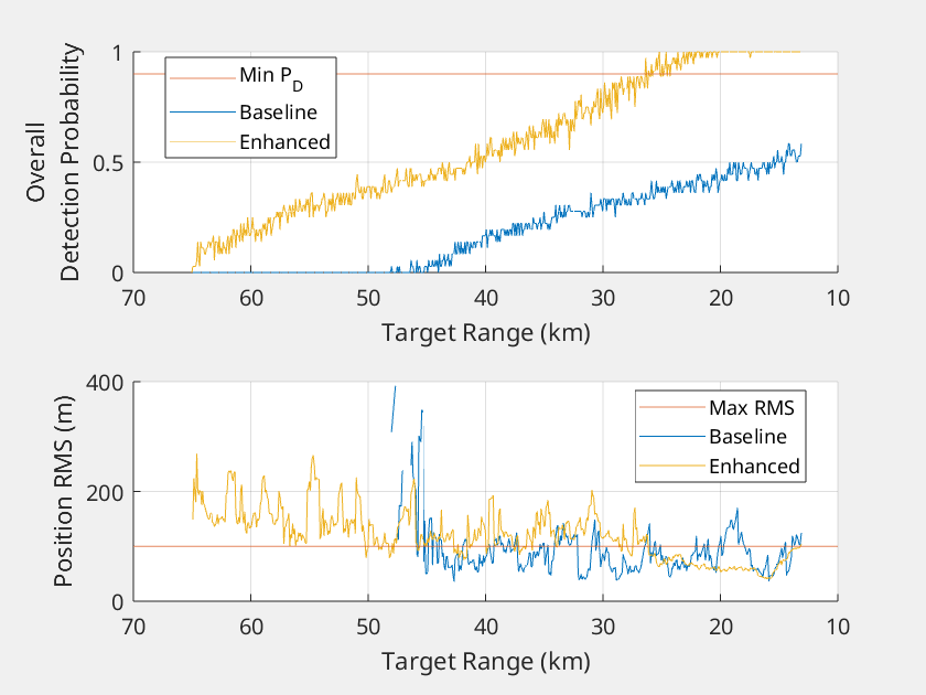 Figure contains 2 axes objects. Axes object 1 with xlabel Target Range (km), ylabel Overall Detection Probability contains 3 objects of type constantline, line. These objects represent Min P_D, Baseline, Enhanced. Axes object 2 with xlabel Target Range (km), ylabel Position RMS (m) contains 3 objects of type constantline, line. These objects represent Max RMS, Baseline, Enhanced.