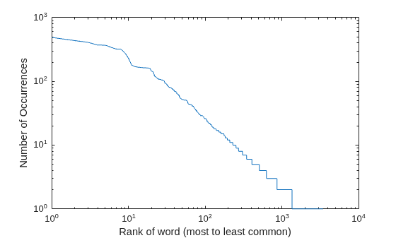 Figure contains an axes object. The axes object with xlabel Rank of word (most to least common), ylabel Number of Occurrences contains an object of type line.