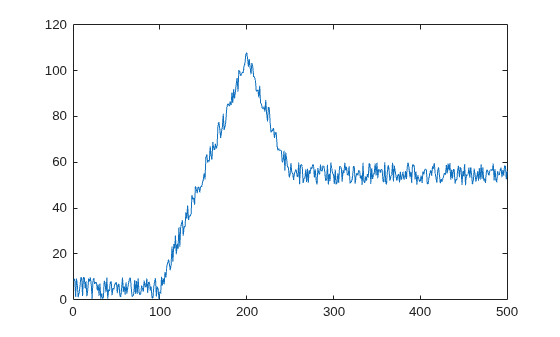 Figure contains an axes object. The axes object contains an object of type line.