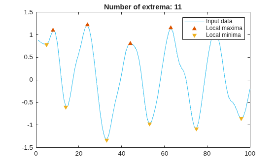 Figure contains an axes object. The axes object with title Number of extrema: 11 contains 3 objects of type line, scatter. These objects represent Input data, Local maxima, Local minima.