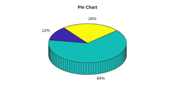 Figure contains an axes object. The hidden axes object with title Pie Chart contains 12 objects of type patch, surface, text.