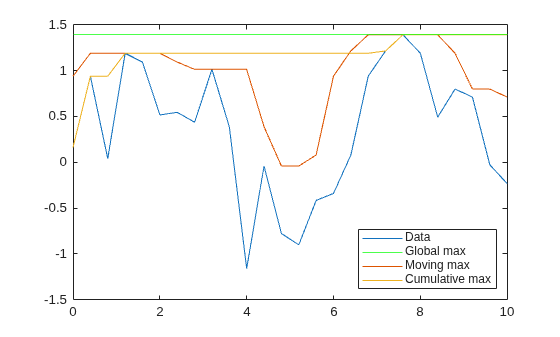 Figure contains an axes object. The axes object contains 4 objects of type line, constantline. These objects represent Data, Global max, Moving max, Cumulative max.