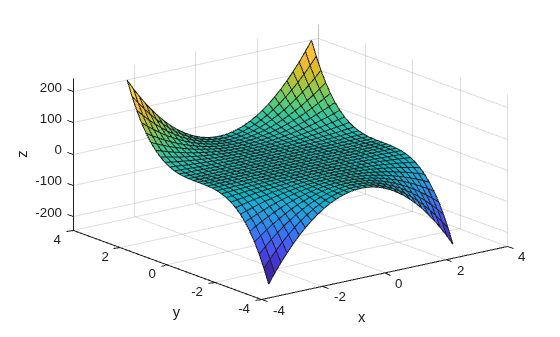Figure contains an axes object. The axes object with xlabel x, ylabel y contains an object of type surface.
