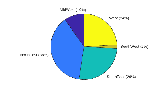 Figure contains an axes object. The hidden axes object contains 10 objects of type patch, text. These objects represent MidWest, NorthEast, SouthEast, SouthWest, West.