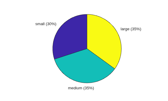 Figure contains an axes object. The hidden axes object contains 6 objects of type patch, text. These objects represent small, medium, large.