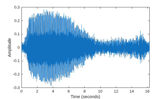 Figure contains an axes object. The axes object with xlabel Time (seconds), ylabel Amplitude contains an object of type line.
