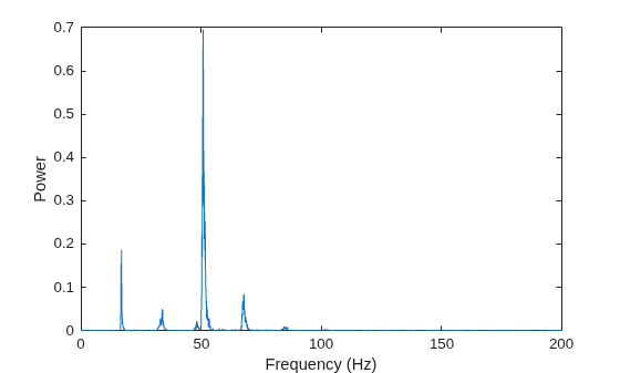 Figure contains an axes object. The axes object with xlabel Frequency (Hz), ylabel Power contains an object of type line.