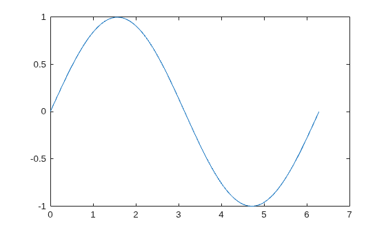 Figure contains an axes object. The axes object contains an object of type line.