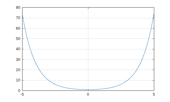 Figure contains an axes object. The axes object contains an object of type line.