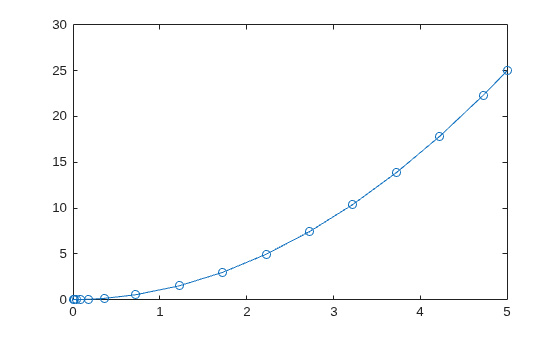 Figure contains an axes object. The axes object contains an object of type line.