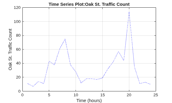 Figure contains an axes object. The axes object with title Time Series Plot:Oak St. Traffic Count, xlabel Time (hours), ylabel Oak St. Traffic Count contains an object of type line.