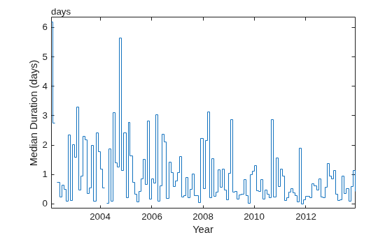 Figure contains an axes object. The axes object with xlabel Year, ylabel Median Duration (days) contains an object of type stair.