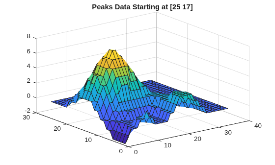 Figure contains an axes object. The axes object with title Peaks Data Starting at [25 17] contains an object of type surface.