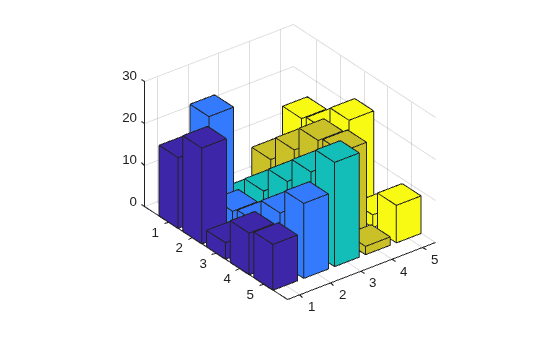 Figure contains an axes object. The axes object contains 5 objects of type surface.