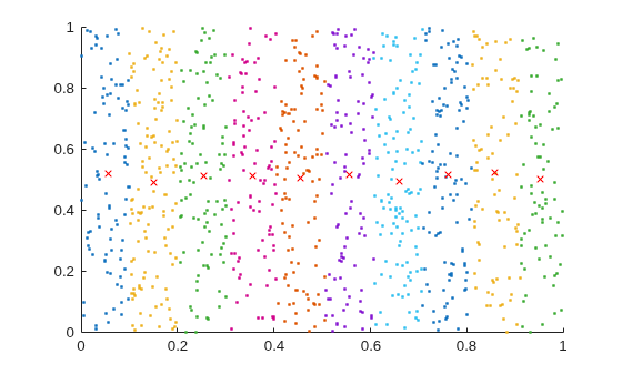 Figure contains an axes object. The axes object contains 20 objects of type line. One or more of the lines displays its values using only markers