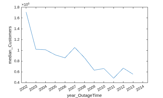 Figure contains an axes object. The axes object with xlabel year_OutageTime, ylabel median_Customers contains an object of type line.