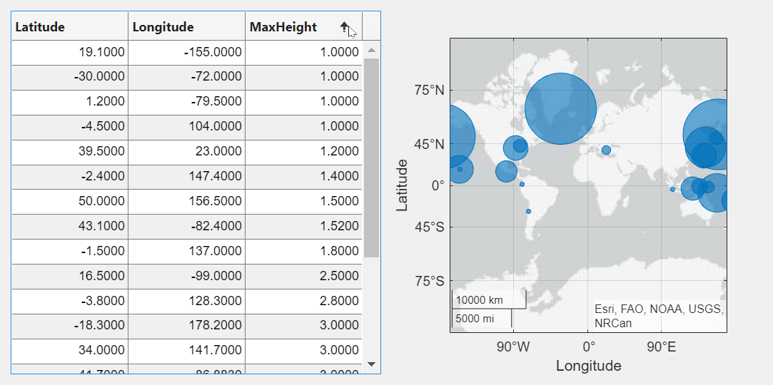 App that has a table UI component with tsunami data next to a geographic bubble chart of that data. The MaxHeight column of the tsunami data table is sorted in ascending order. A mouse cursor is on the MaxHeight column header, where an arrow pointing up is displayed next to the header text.