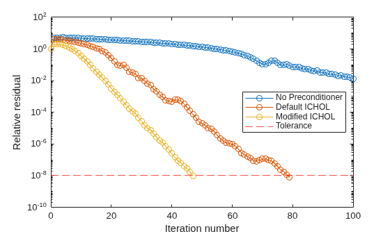 Figure contains an axes object. The axes object with xlabel Iteration number, ylabel Relative residual contains 4 objects of type line, constantline. These objects represent No Preconditioner, Default ICHOL, Modified ICHOL, Tolerance.