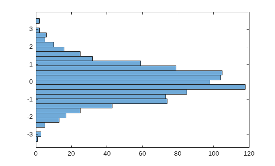 Figure contains an axes object. The axes object contains an object of type histogram.